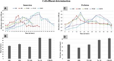 Impact of various detergent-based immersion and perfusion decellularization strategies on the novel caprine pancreas derived extracellular matrix scaffold